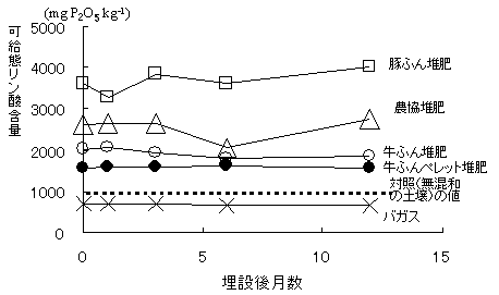 図7 可給態リン酸含量の経時変化