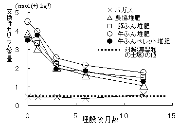 図8 交換性カリウム含量の経時変化