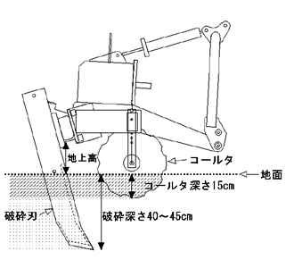 図3 土壌破砕機の概要