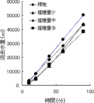 図1 表面流去水量の推移(セタリアグラス)