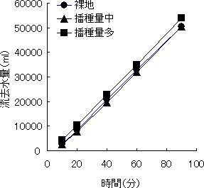 図2 表面流去水量の推移(シグナルグラス)