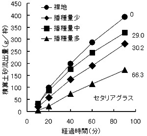 図5 積算土砂流出量の推移注)図中の数字は被度(%)を表す