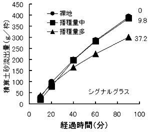図6 積算土砂流出量の推移注)図中の数字は被度(%)を表す