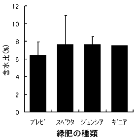 図7 緑肥の種類が保水性に与える影響 