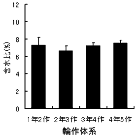 図8輪作体系が保水性に与える影響