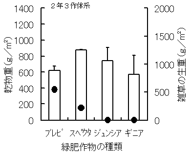 図3 緑肥作物のすき込み量