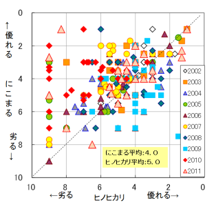 図2「にこまる」の奨励品種決定調査における玄米品質