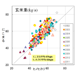 図3「にこまる」の奨励品種決定調査における玄米収量