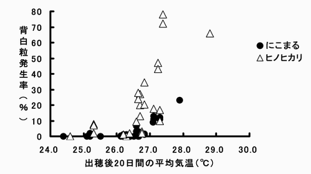 図4登熟気温と背白粒発生の関係