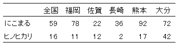 表2 2010年の「にこまる」の検査成績(一等米比率%)