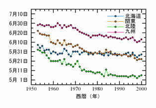 図3-1近年における田植期(最盛期)の推移