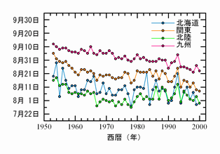 図3-2近年における出穂期(最盛期)の推移