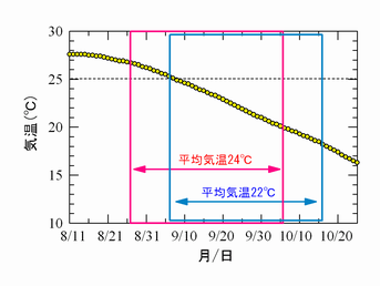 図3-3登熟期の移動による気温の変化(佐賀平均値)