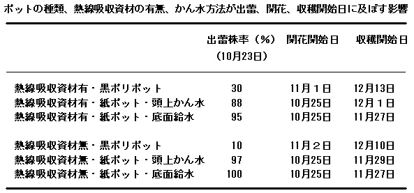 ポットの種類、熱線吸収資材のウム、かん水方法が出蕾、開花、収穫開始日に及ぼす影響