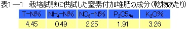 表1―1栽培試験に供試した窒素付加堆肥の成分(乾物あたり)