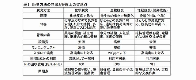 表1脱臭方法の特徴と管理上の留意点