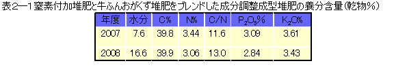 表2-1窒素付加堆肥と牛ふんおがくず堆肥をブレンドした成分調整成型堆肥の養分含量(乾物%)