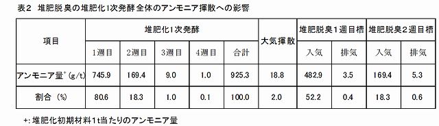 表2堆肥脱臭の堆肥化1次発行全体のアンモニア揮散への影響