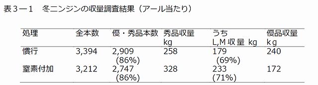 表3―1冬ニンジンの収量調査結果(アール当たり) 表3―2チッソ付加堆肥区の冬ニンジンの内部品質