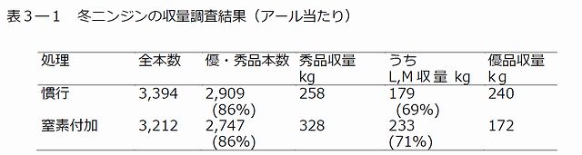 表3―1冬ニンジンの収量調査結果(アール当たり) 表3―2チッソ付加堆肥区の冬ニンジンの内部品質