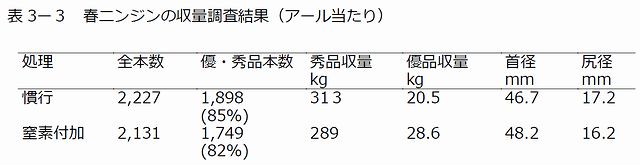 表3-3春ニンジンの収量調査結果(アール当たり) 図3―1冬ニンジン栽培前後の土壌交換性カリウム含量