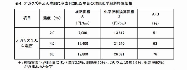 表4オガクズ牛ふん堆肥に窒素付加した場合の堆肥化学肥料換算価格