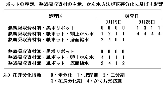 ポットの種類、熱線吸収資材のウム、かん水方法が花芽分化に及ぼす影響