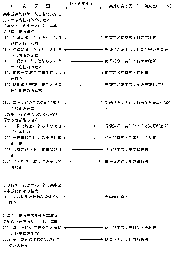 研究計画表