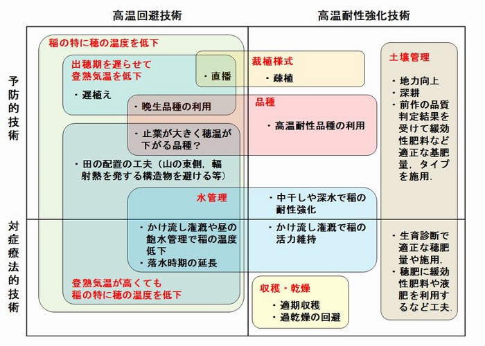 図5高温登熟障害を軽減する技術の考え方による分類