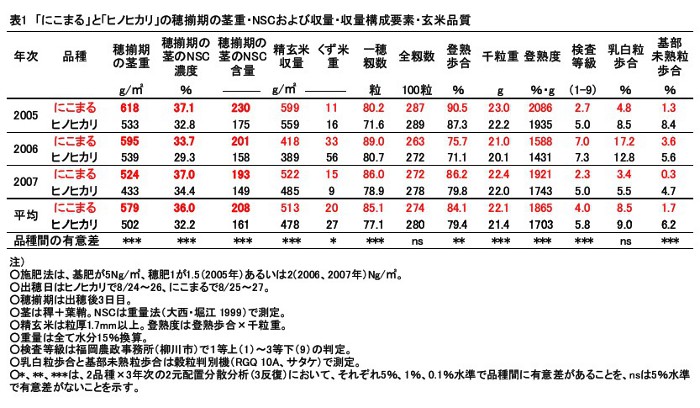 表1にこまるとヒノヒカリの穂揃期の茎重・NSCおよび収量・収量構成要素・玄米品質