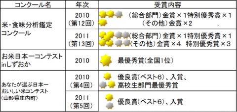 別表「にこまる」の食味コンテスト入賞歴