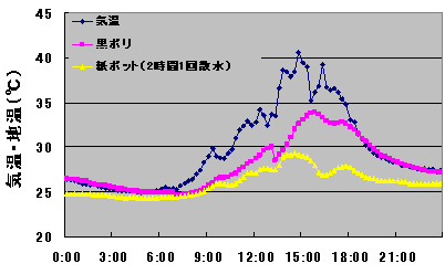 紙ポットは黒ポリポットよりも地温が低い