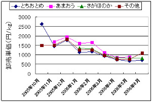 イチゴの月別単価の推移