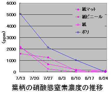 葉柄の硝酸態窒素濃度の推移