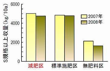 図2―1成分調整成型堆肥を用いた諫早干拓地における春作バレイショ収量