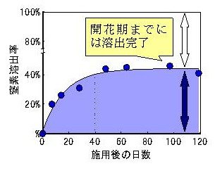 図2―2成分調整成型堆肥(2007年)からの窒素溶出パターン
