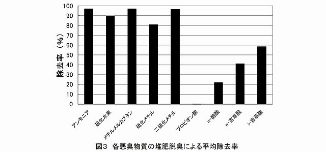 図3各悪臭物質の堆肥脱臭による平均除去率