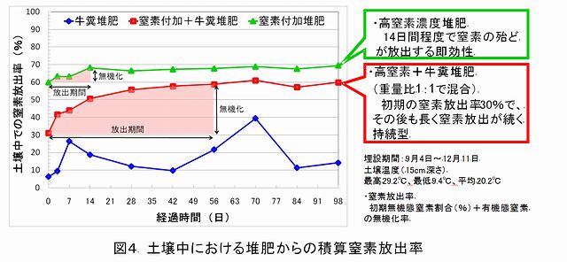 図4土壌中における堆肥からの積算窒素放出率