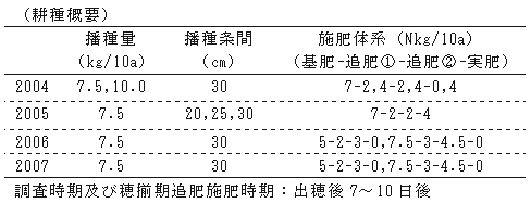 耕種概要