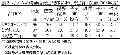 表2