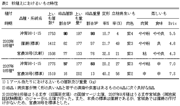 表2