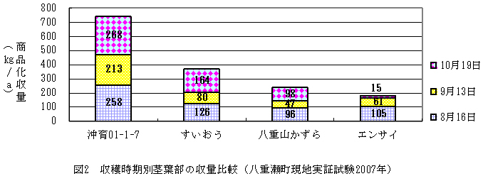 図2