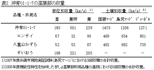 表2