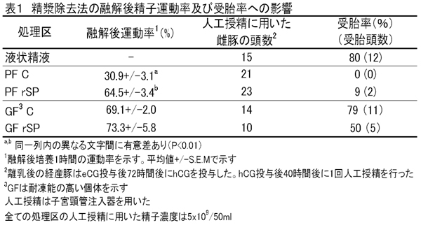 表1