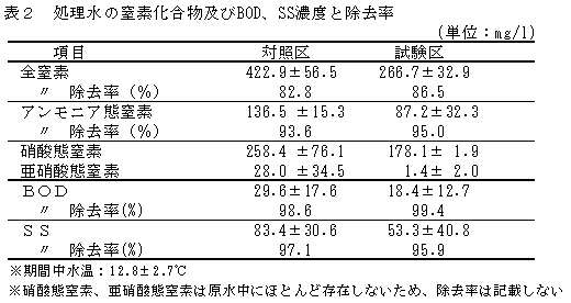 表2