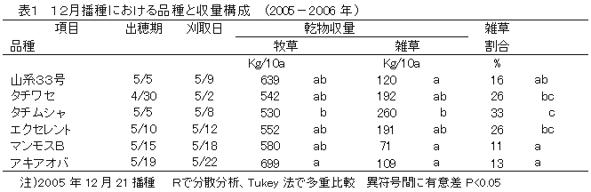 表1