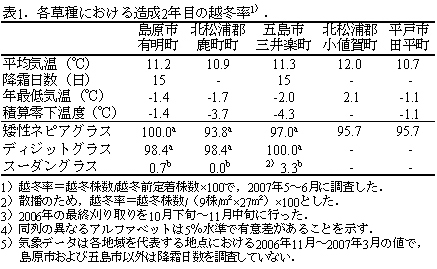 表1