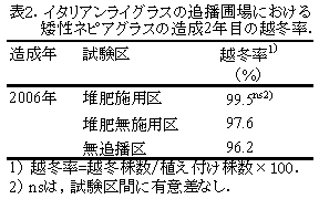 表2