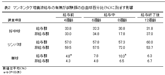 表2