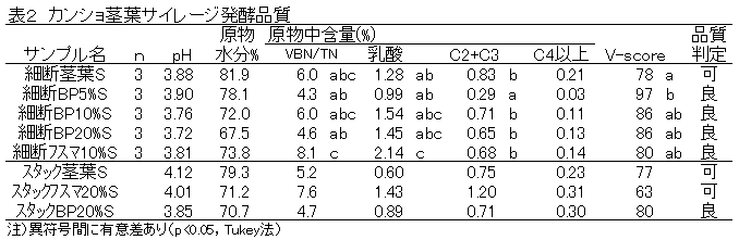 表2